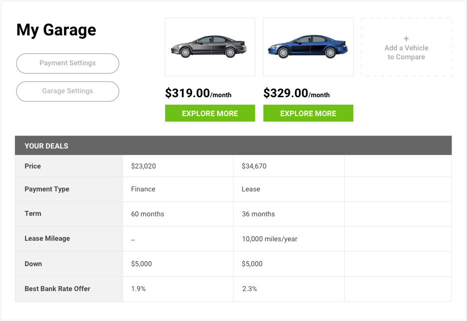 A car leasing comparison chart showing two vehicles. One car is $319/month and the other is $329/month. The chart below compares details like price, payment type, term, lease mileage, down payment, and interest rate offer for each car.